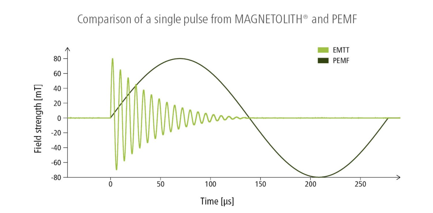 Comparison graph of EMTT and PEMF magnetic pulses showing higher intensity and rapid pulse characteristics of EMTT versus PEMF